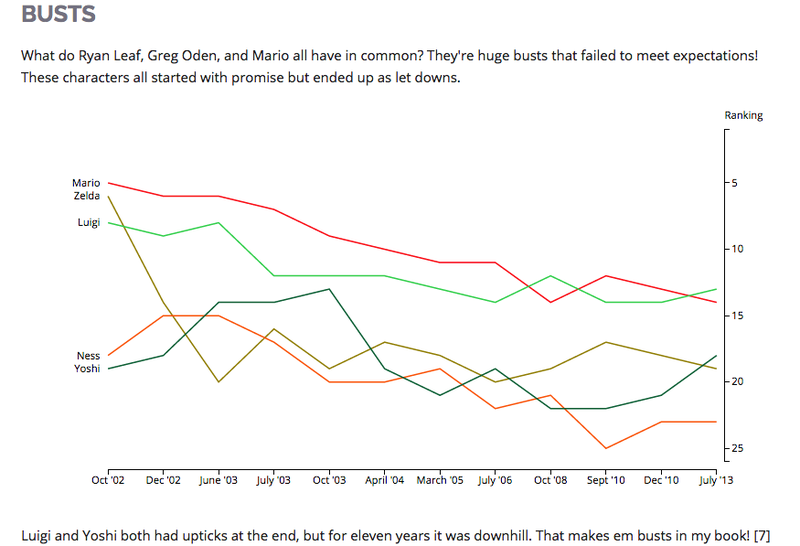 Illustration for article titled Super Smash Bros. Is Unbalanced, And That's A Good Thing